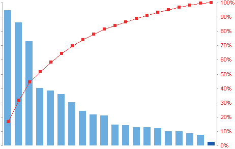 Pareto charting for fundraising