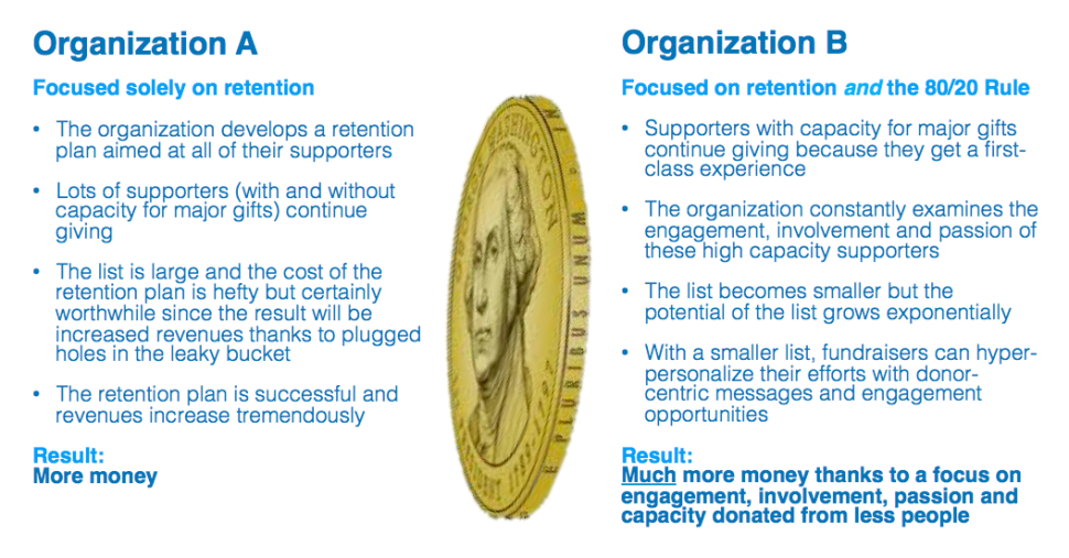 Donor Retention Information
