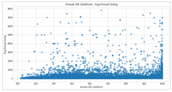 Benedictine College CS - Annual Gift Likelihood Avg Annual Gift