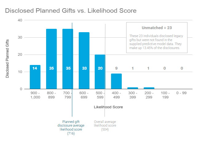 Benedictine College CS - Disclosed planned gifts vs likelihood score