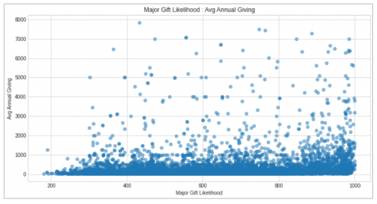 Benedictine College CS - Major Gift Likelihood Avg Annual Gift