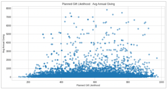 Benedictine College CS - Planned Gift Likelihood Avg Annual Gift