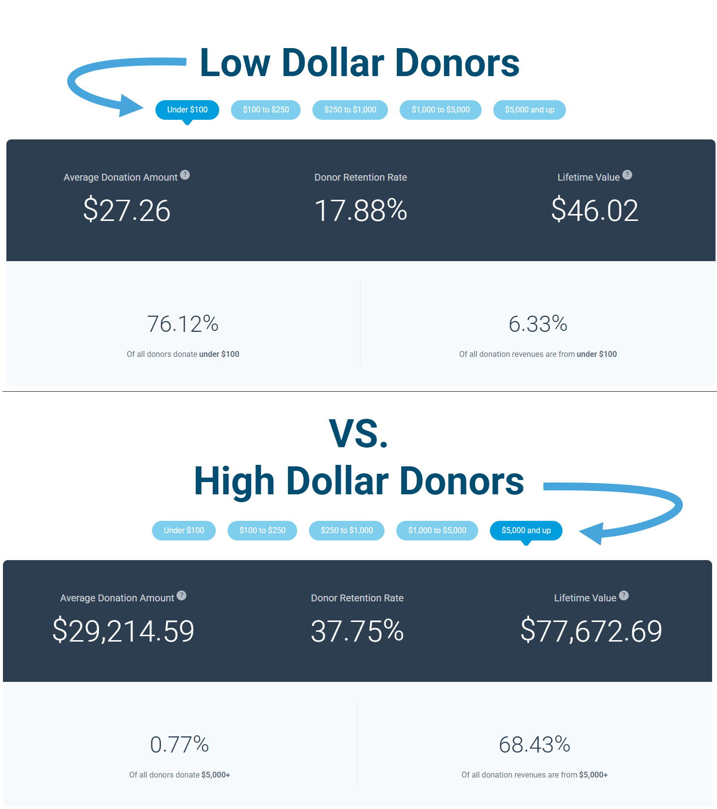 Low dollar donors vs High dollar donors Low dollar donors vs High dollar donors