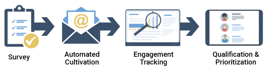 Survey - Cultivation - Tracking - Qualification Prioritation engagement process