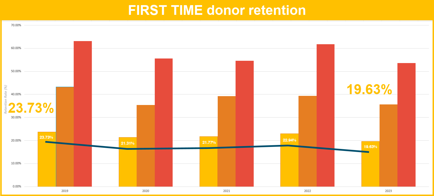 1st time donor retention 2024