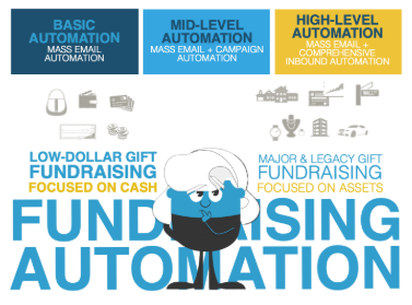 3 types of automation - Fundraising Automation guide 3 types of automation - Fundraising Automation guide