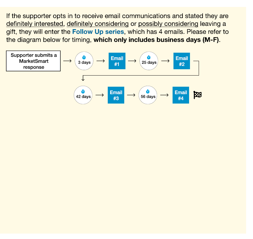 Automated Email Timing Flowchart - Starter or Pilot