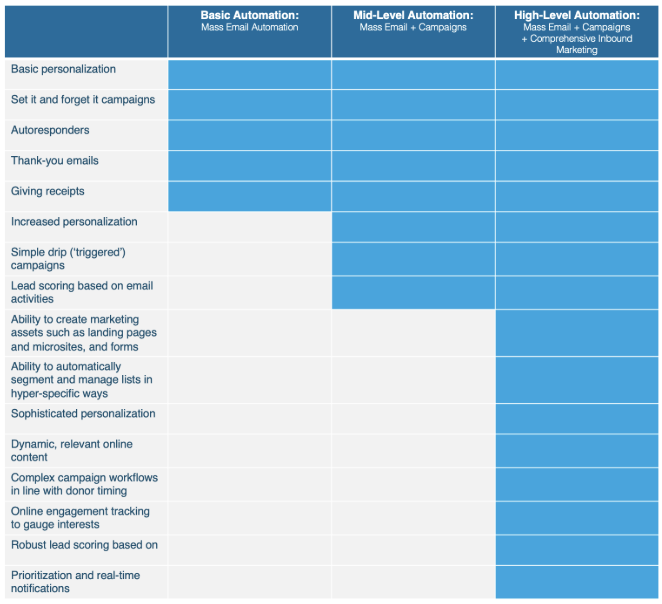 Automation Comparison Table - Fundraising Automation guide Automation Comparison Table - Fundraising Automation guide
