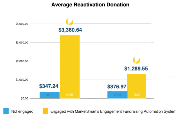 Average Reactivation Donation - Fundraising Automation guide 2 Average Reactivation Donation - Fundraising Automation guide 2