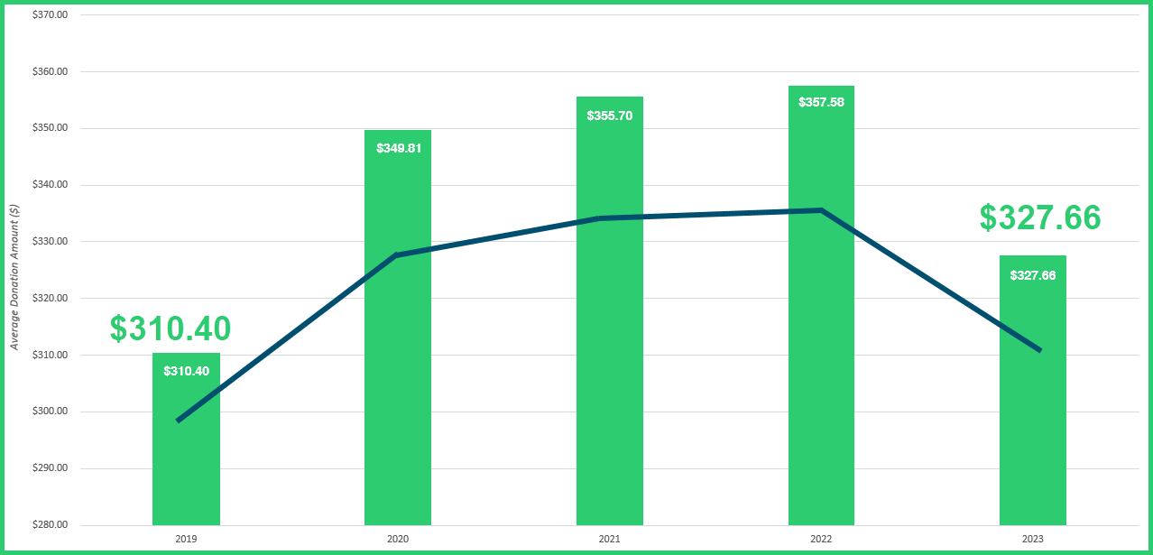 Avg donation amounts dollars 2024