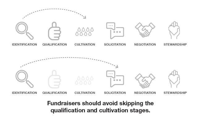 Avoid skipping qualification and cultivation stages - Engagement Fundraising book Avoid skipping qualification and cultivation stages - Engagement Fundraising book