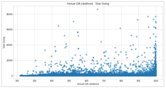Benedictine College CS - Annual Gift Likelihood Total Giving