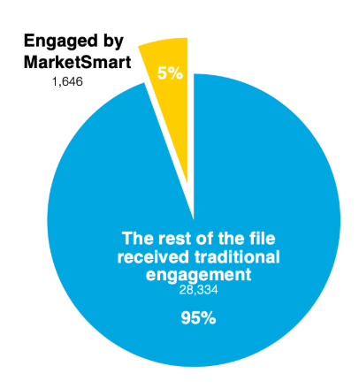 Benedictine College CS - Engaged by MarketSmart pie chart