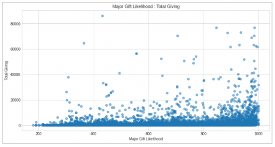 Benedictine College CS - Major Gift Likelihood Total Giving