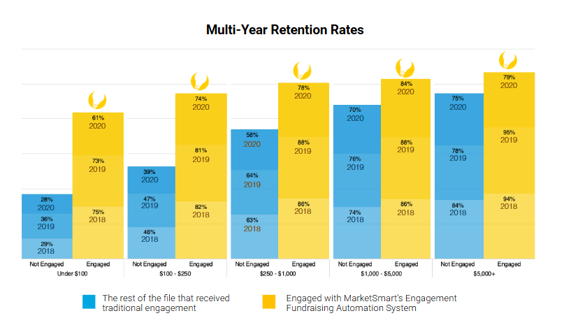 Benedictine College CS - Multi-Year Retention