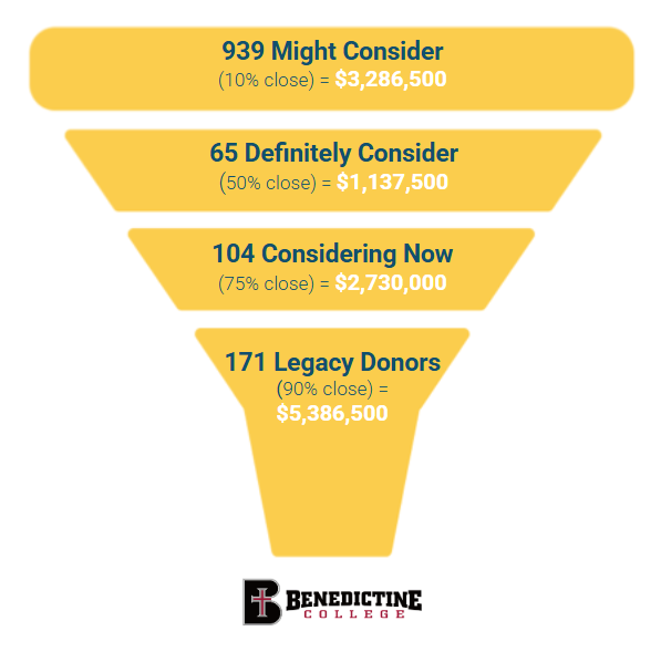 Benedictine College CS - Pipeline Legacy Giving Potential-1