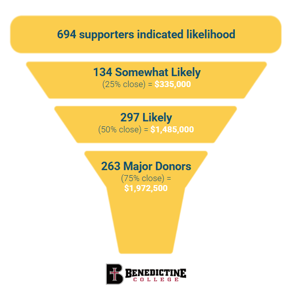 Benedictine College CS - Pipeline Major Giving Potential-1