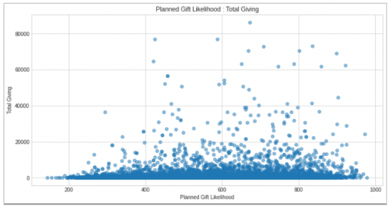 Benedictine College CS - Planned Gift Likelihood Total Giving