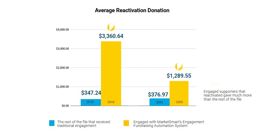 Benedictine College CS - Reactivation Dollar