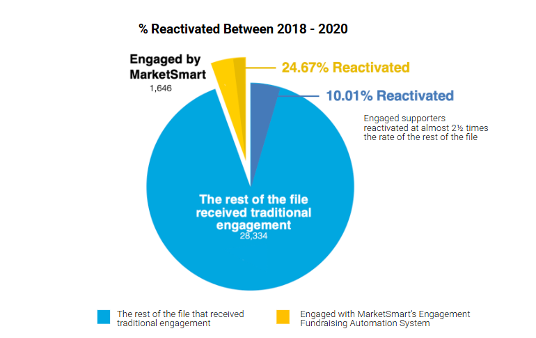 Benedictine College CS - Reactivation Percent
