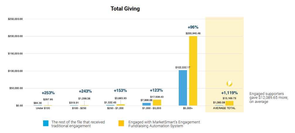 Benedictine College CS - Total Giving chart