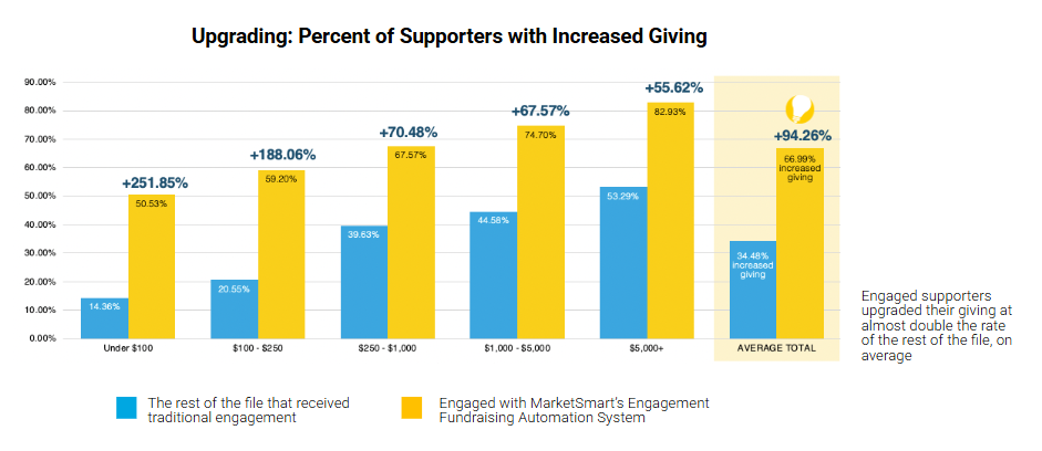 Benedictine College CS - Upgrade Percent
