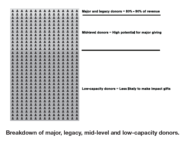 Breakdown of major, legacy, midlevel, low capacity donors - Engagement Fundraising book Breakdown of major, legacy, midlevel, low capacity donors - Engagement Fundraising book