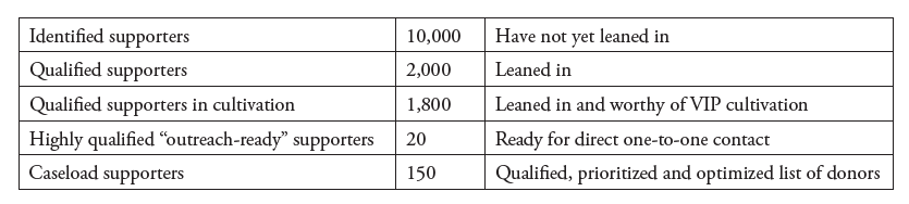Caseload breakdown table - Engagement Fundraising book Caseload breakdown table - Engagement Fundraising book