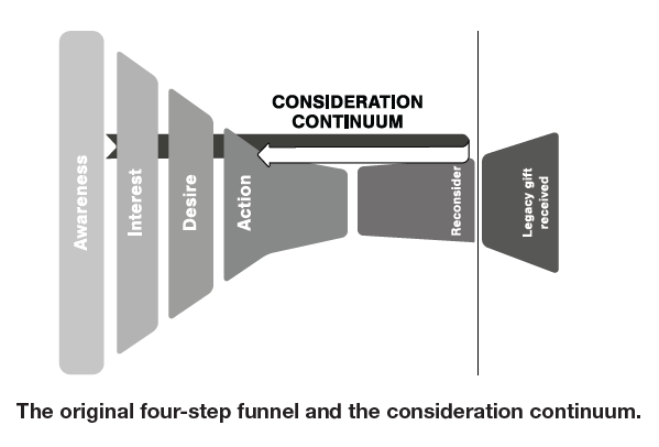 Consideration Continuum - Engagement Fundraising book Consideration Continuum - Engagement Fundraising book