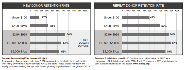 Donor Retention charts - Engagement Fundraising book Donor Retention charts - Engagement Fundraising book