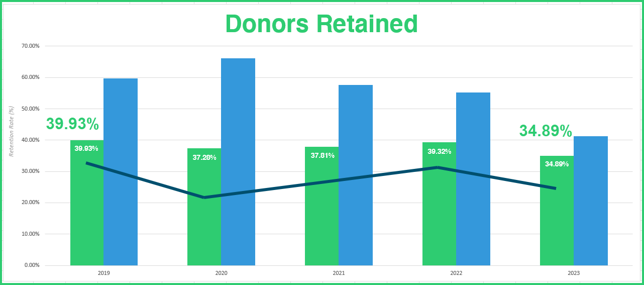 Donors Retained 2019 - 2023 graph