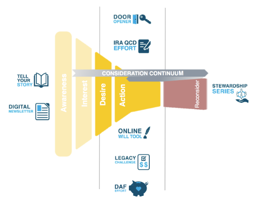 Engagement Efforts Overview graphic - Fundraising Automation guide Engagement Efforts Overview graphic - Fundraising Automation guide