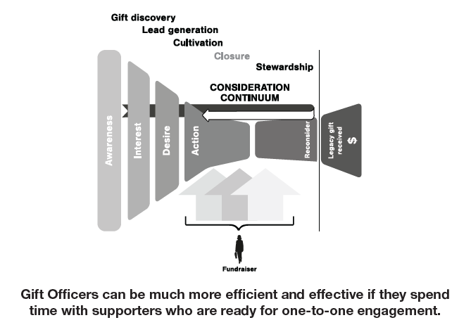 Gift Officers and funnel and continuum - Engagement Fundraising book Gift Officers and funnel and continuum - Engagement Fundraising book