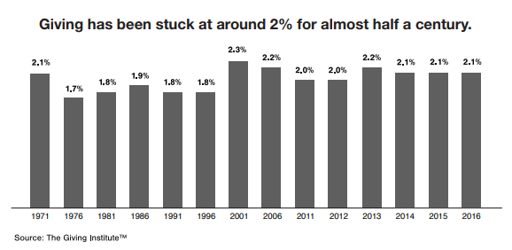 Giving level stuck chart - Engagement Fundraising book Giving level stuck chart - Engagement Fundraising book