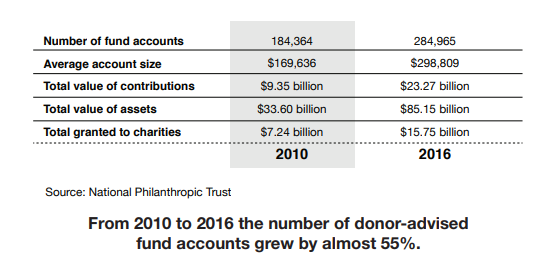 Growth of DAF accounts - Engagement Fundraising book Growth of DAF accounts - Engagement Fundraising book