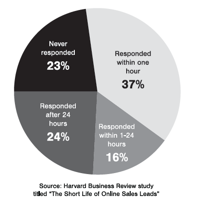 Harvard Business Reviews Response Rates - Engagement Fundraising book Harvard Business Reviews Response Rates - Engagement Fundraising book