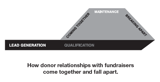 How donor relationships form and fall apart - Engagement Fundraising book How donor relationships form and fall apart - Engagement Fundraising book