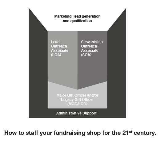 How to staff fundraising shop for 21st century - Engagement Fundraising book How to staff fundraising shop for 21st century - Engagement Fundraising book