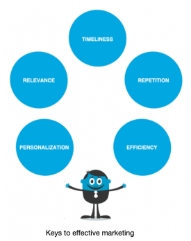 Keys to effective marketing - Fundraising Automation Keys to effective marketing - Fundraising Automation