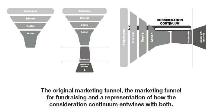Marketing funnel, fundraising funnel, consideration continuum - Engagement Fundraising book Marketing funnel, fundraising funnel, consideration continuum - Engagement Fundraising book