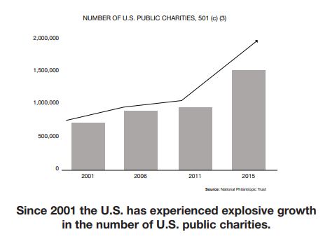 No of US Charities - Engagement Fundraising book No of US Charities - Engagement Fundraising book