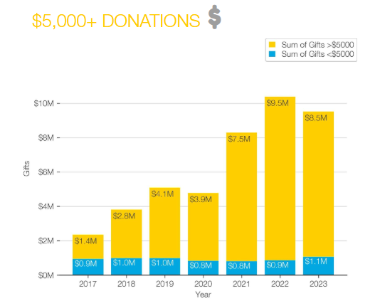 Opp Analysis - $5K+ donations Opp Analysis - $5K+ donations