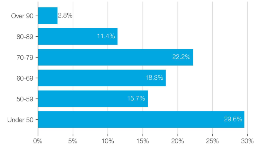 Opp Analysis - Age Distribution Opp Analysis - Age Distribution