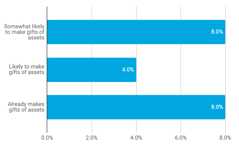 Opp Analysis - Likelihood to give assets Opp Analysis - Likelihood to give assets
