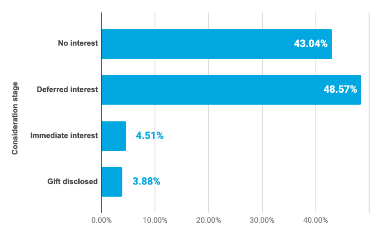 Opp Analysis - MS Historical Response to Planned Giving Opp Analysis - MS Historical Response to Planned Giving