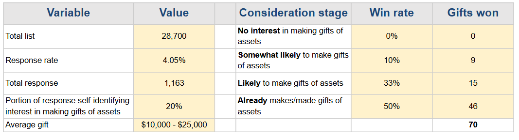 Opp Analysis - Mid and Major Giving Rev Projection Opp Analysis - Mid and Major Giving Rev Projection