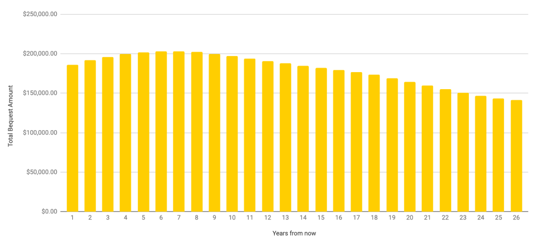 Opp Analysis - Projection of Planned Giving Revenue over Years Opp Analysis - Projection of Planned Giving Revenue over Years