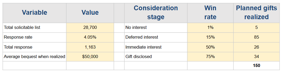 Opp Analysis - Projection of Planned Giving Revenue Opp Analysis - Projection of Planned Giving Revenue
