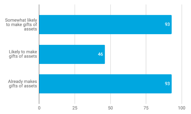 Opp Analysis - Self-IDing as Likely to give assets Opp Analysis - Self-IDing as Likely to give assets