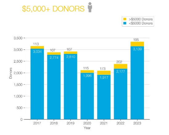 Opp Analysis - avg gift over $5K-1 Opp Analysis - avg gift over $5K-1